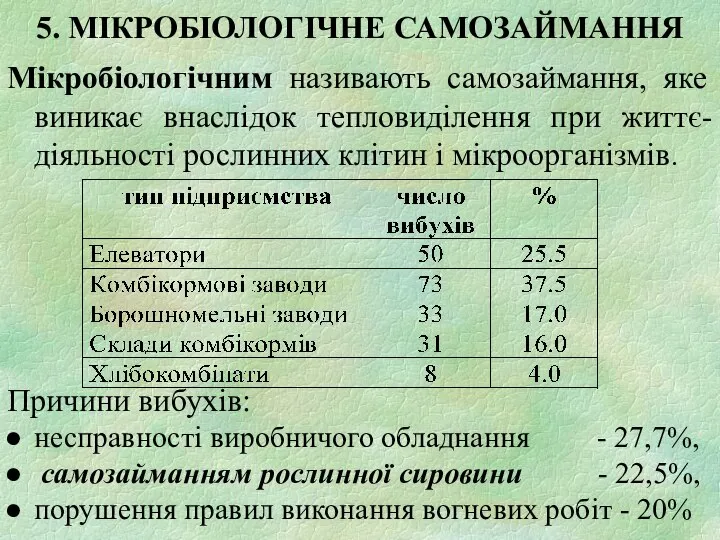 5. МІКРОБІОЛОГІЧНЕ САМОЗАЙМАННЯ Мікробіологічним називають самозаймання, яке виникає внаслідок тепловиділення при