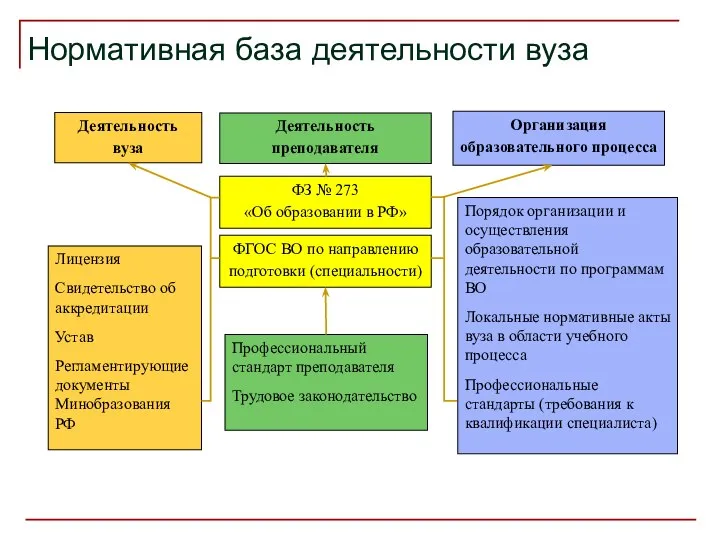 Нормативная база деятельности вуза