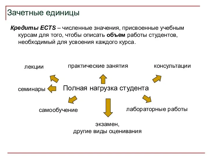 Кредиты ECTS – численные значения, присвоенные учебным курсам для того, чтобы