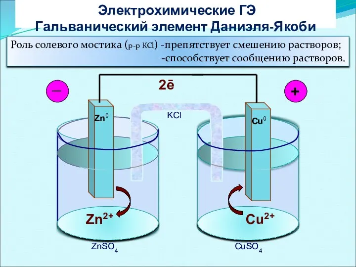 Электрохимические ГЭ Гальванический элемент Даниэля-Якоби Zn2+ Cu2+ 2ē Zn0 Cu0 _