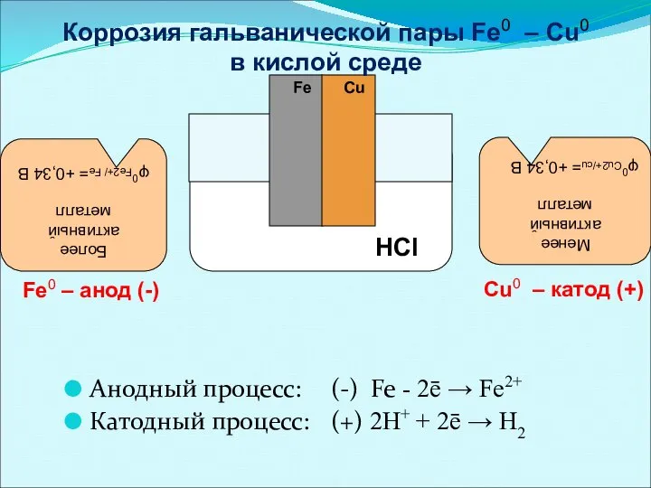 Анодный процесс: (-) Fe - 2ē → Fe2+ Катодный процесс: (+)
