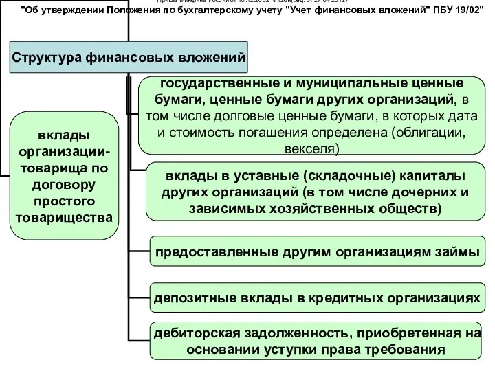 Приказ Минфина России от 10.12.2002 N 126н(ред. от 27.04.2012) "Об утверждении