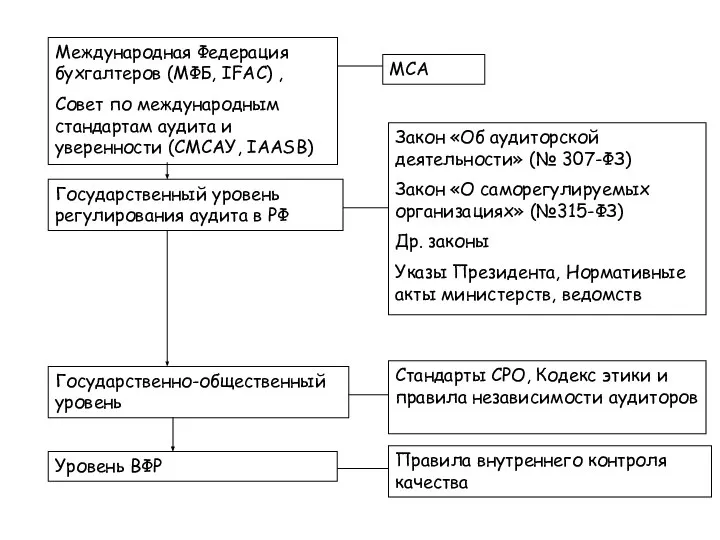 Международная Федерация бухгалтеров (МФБ, IFAC) , Совет по международным стандартам аудита