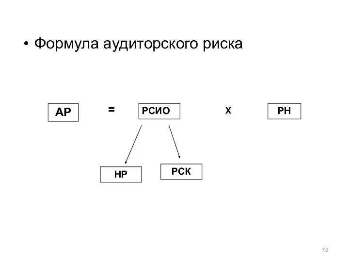 Формула аудиторского риска АР РСИО РН = Х НР РСК