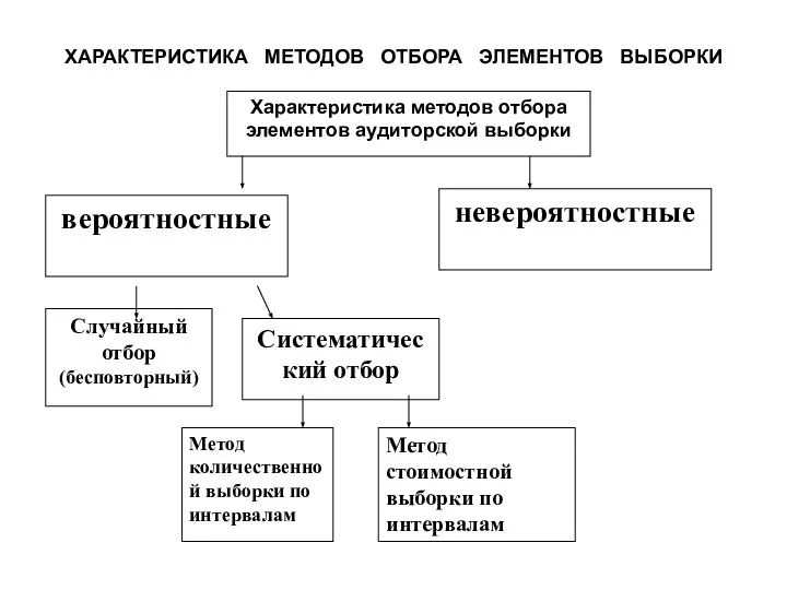 ХАРАКТЕРИСТИКА МЕТОДОВ ОТБОРА ЭЛЕМЕНТОВ ВЫБОРКИ