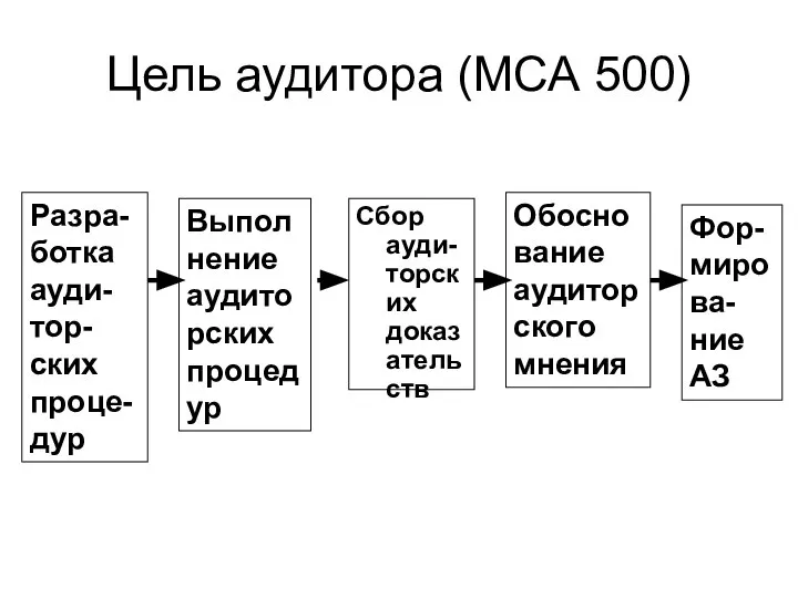 Цель аудитора (МСА 500) Фор-мирова-ние АЗ Сбор ауди-торских доказательств Разра-ботка ауди-тор-ских