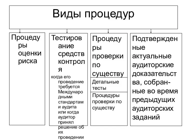 Виды процедур Процедуры оценки риска Тестирование средств контроля когда его проведение