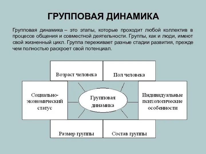 ГРУППОВАЯ ДИНАМИКА Групповая динамика – это этапы, которые проходит любой коллектив