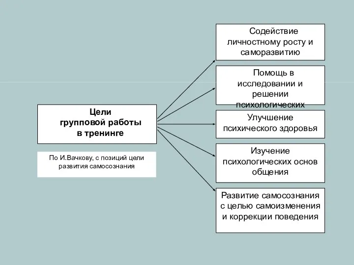 Цели групповой работы в тренинге Помощь в исследовании и решении психологических