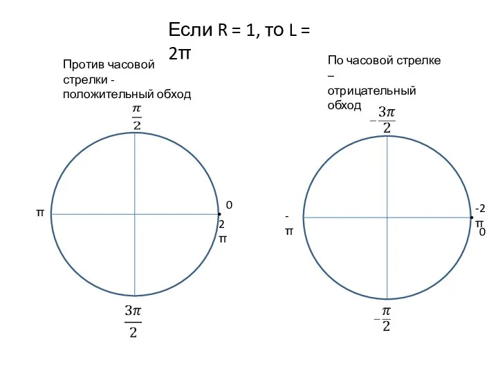 Если R = 1, то L = 2π 0 2π -π