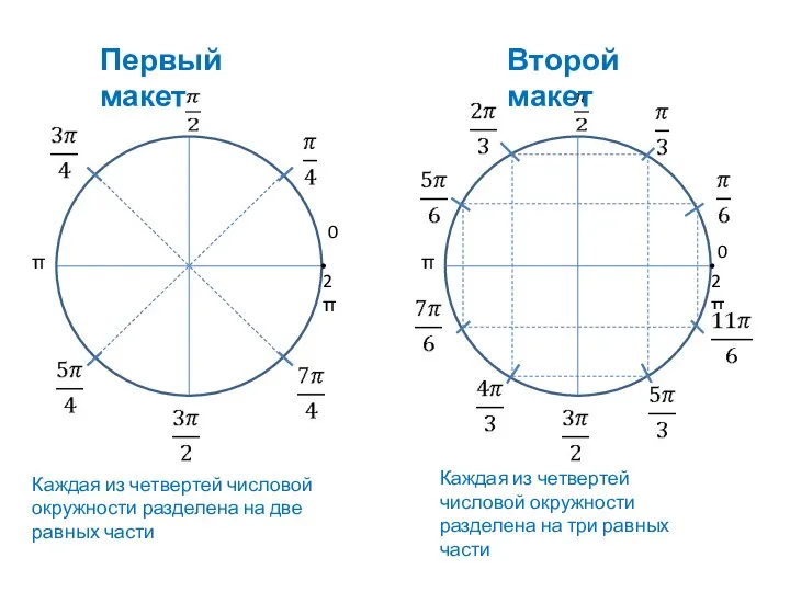 0 2π π 0 2π π Первый макет Второй макет Каждая