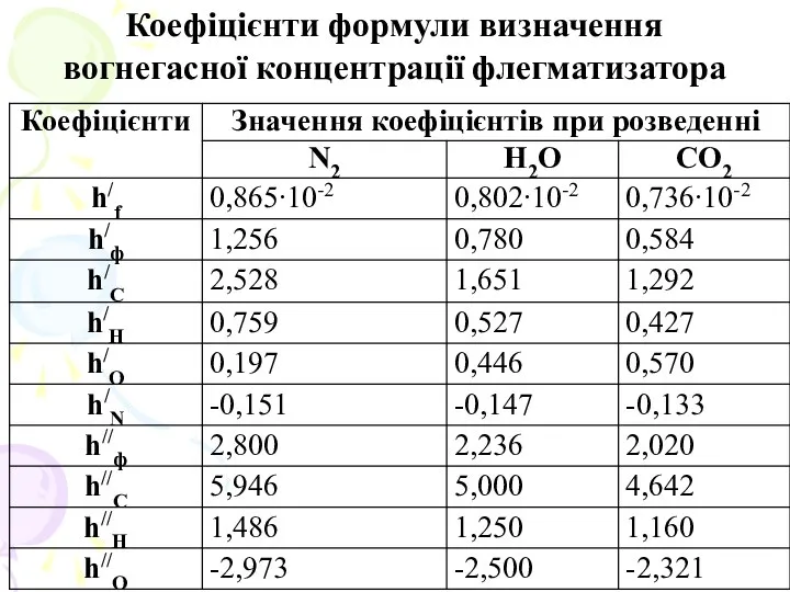 Коефіцієнти формули визначення вогнегасної концентрації флегматизатора