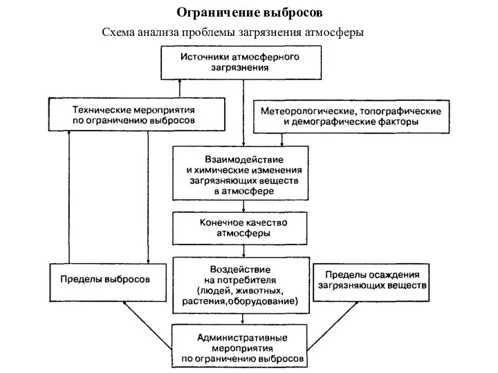 Ограничение выбросов Схема анализа проблемы загрязнения атмосферы