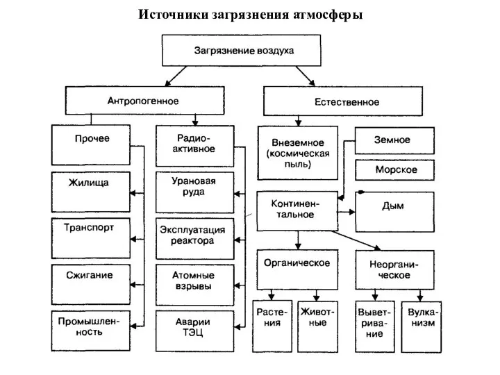 Источники загрязнения атмосферы