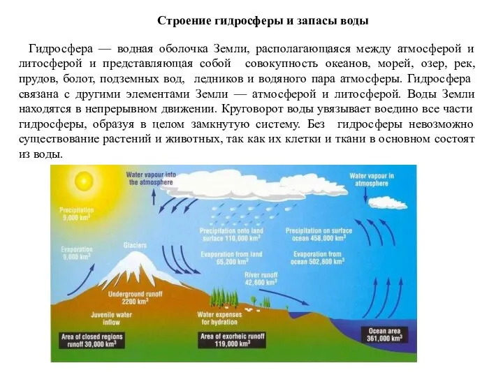 Гидросфера — водная оболочка Земли, располагающаяся между атмосферой и литосферой и