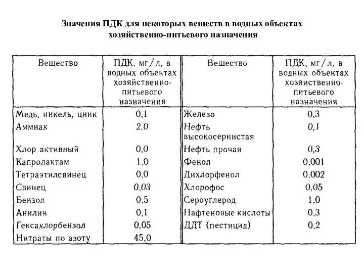 Значения ПДК для некоторых веществ в водных объектах хозяйственно-питьевого назначения