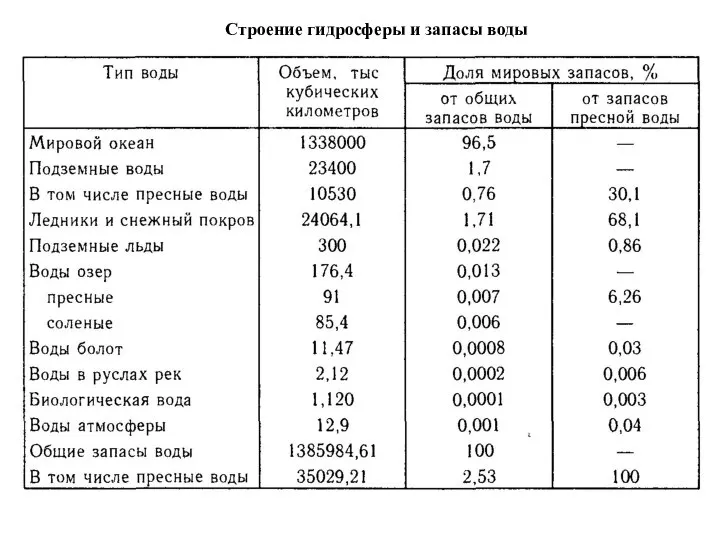 Строение гидросферы и запасы воды