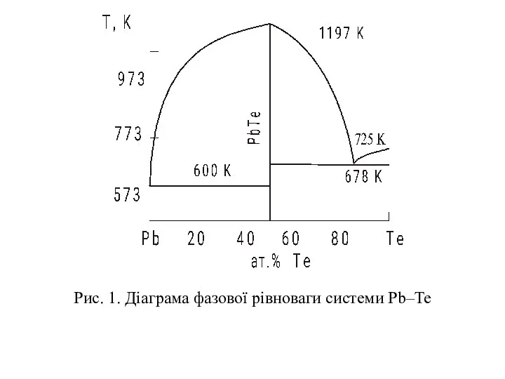 Рис. 1. Діаграма фазової рівноваги системи Pb–Te