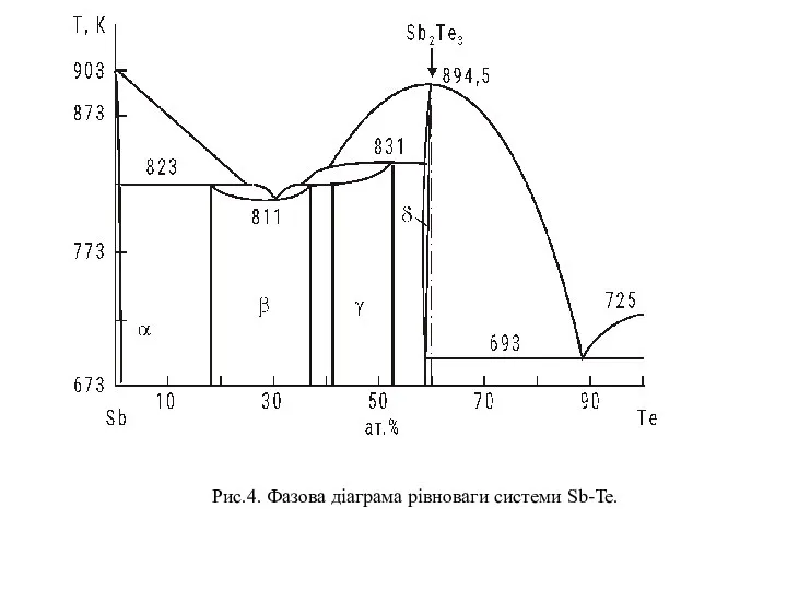 Рис.4. Фазова діаграма рівноваги системи Sb-Te.