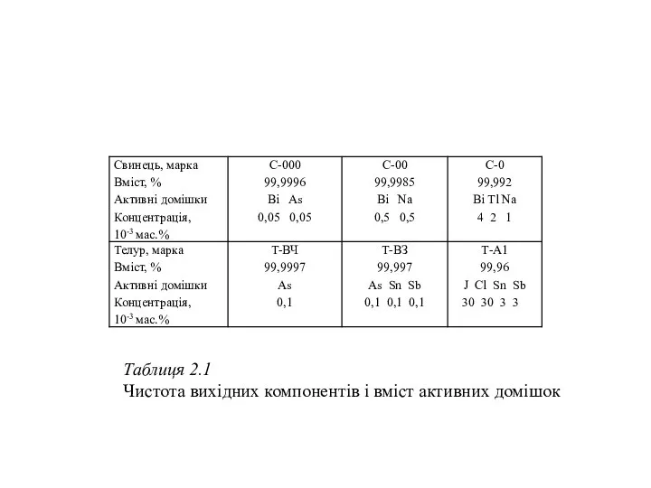 Таблиця 2.1 Чистота вихідних компонентів і вміст активних домішок