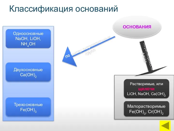 Классификация оснований ОСНОВАНИЯ Одноосновные NaОН, LiОН, NН4ОН Двухосновные Са(ОН)2 Трехосновные Fe(ОН)3