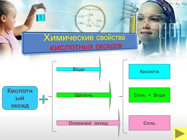 Вода Кислотный оксид Щелочь Основной оксид Кислота Соль + Вода Соль