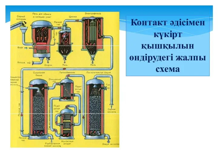 Контакт әдісімен күкірт қышқылын өндірудегі жалпы схема