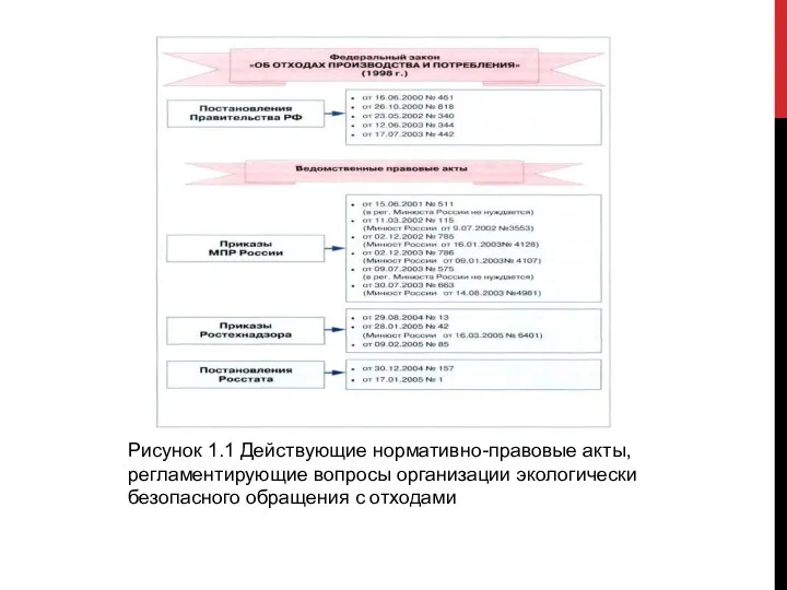 Рисунок 1.1 Действующие нормативно-правовые акты, регламентирующие вопросы организации экологически безопасного обращения с отходами