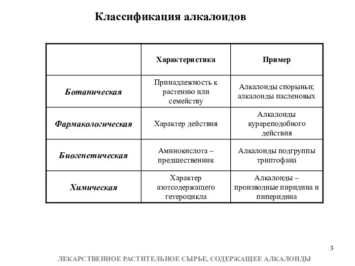 Классификация алкалоидов ЛЕКАРСТВЕННОЕ РАСТИТЕЛЬНОЕ СЫРЬЕ, СОДЕРЖАЩЕЕ АЛКАЛОИДЫ