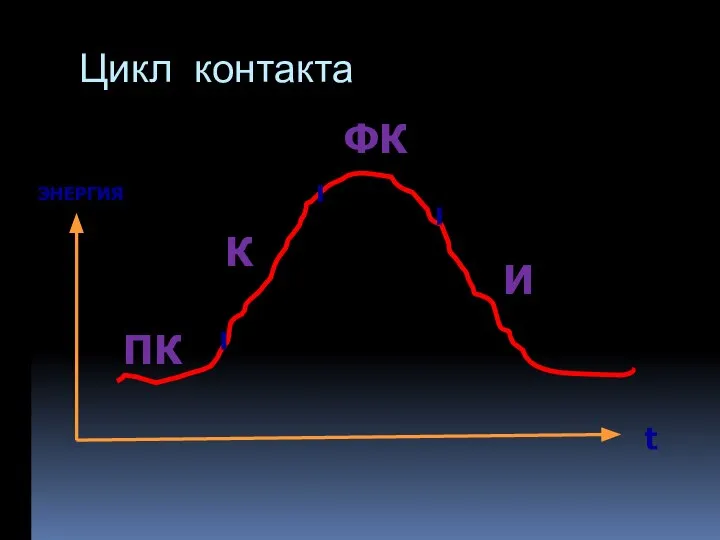 Цикл контакта ПК ЭНЕРГИЯ t К ФК И