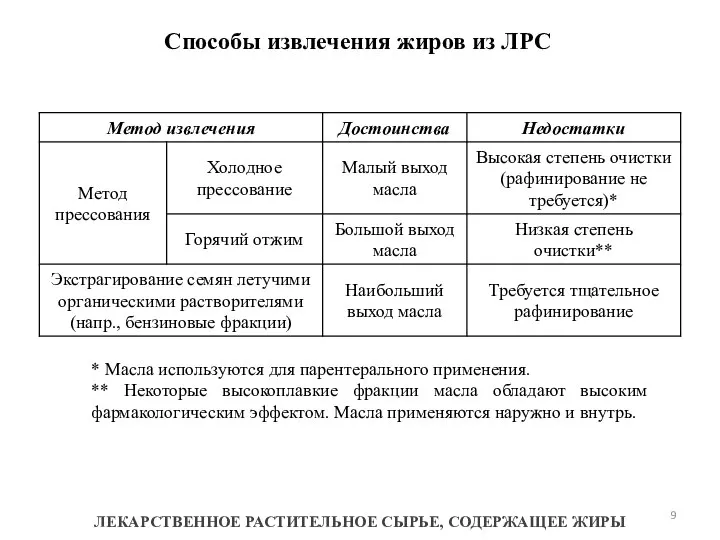 Способы извлечения жиров из ЛРС ЛЕКАРСТВЕННОЕ РАСТИТЕЛЬНОЕ СЫРЬЕ, СОДЕРЖАЩЕЕ ЖИРЫ *