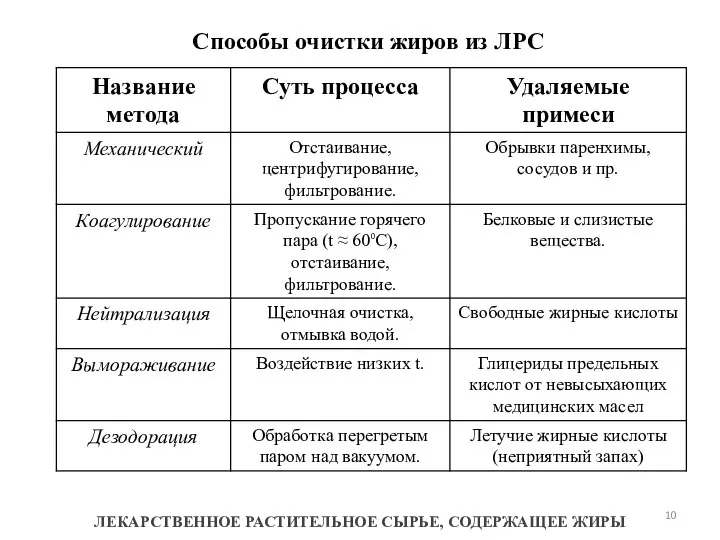 ЛЕКАРСТВЕННОЕ РАСТИТЕЛЬНОЕ СЫРЬЕ, СОДЕРЖАЩЕЕ ЖИРЫ Способы очистки жиров из ЛРС