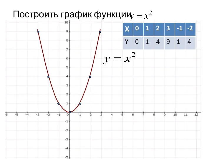 Построить график функции где a=1, b=0,c=0