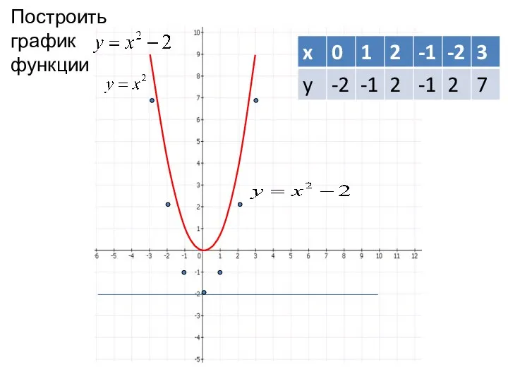 Построить график функции