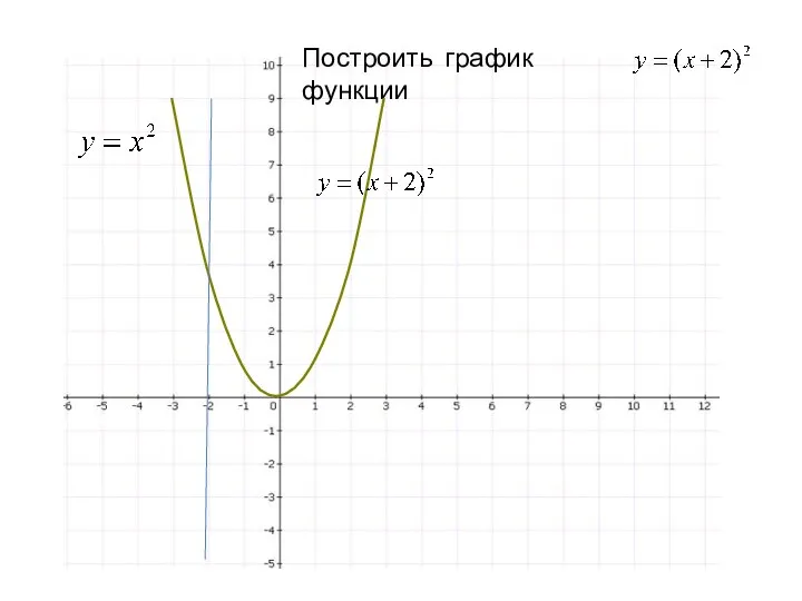 Построить график функции