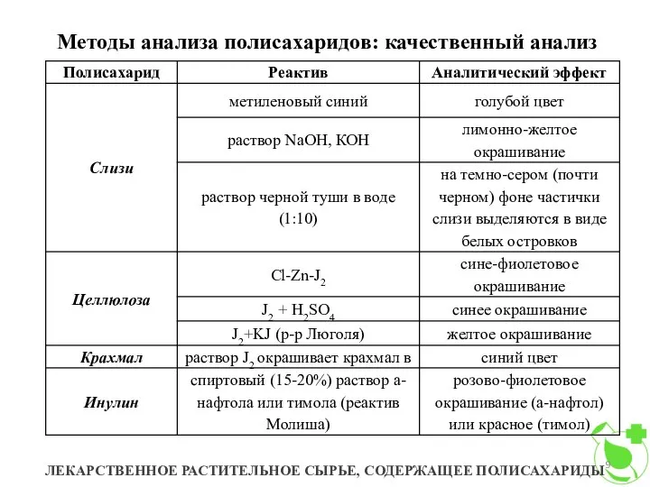 Методы анализа полисахаридов: качественный анализ ЛЕКАРСТВЕННОЕ РАСТИТЕЛЬНОЕ СЫРЬЕ, СОДЕРЖАЩЕЕ ПОЛИСАХАРИДЫ