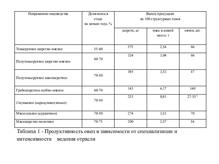 Таблица 1 - Продуктивность овец в зависимости от специализации и интенсивности ведения отрасли