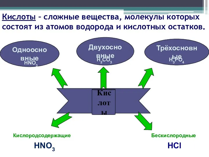 Кислоты – сложные вещества, молекулы которых состоят из атомов водорода и