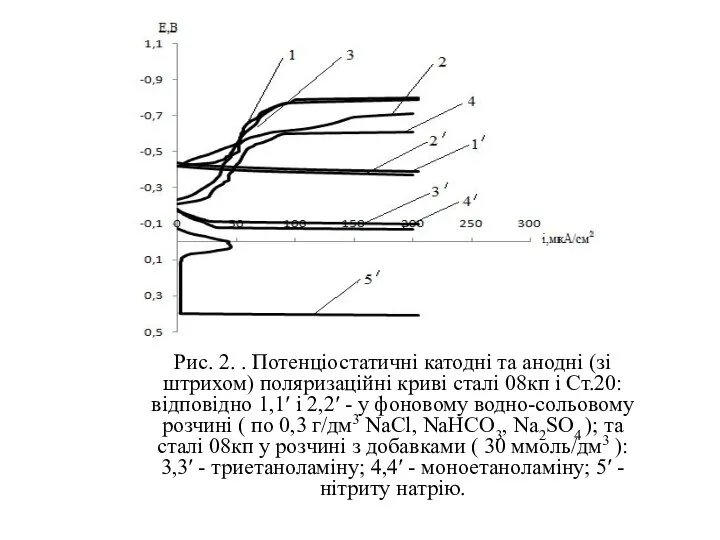 Рис. 2. . Потенціостатичні катодні та анодні (зі штрихом) поляризаційні криві