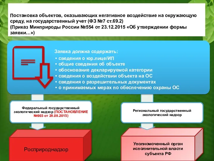 Росприроднадзор Федеральный государственный экологический надзор (ПОСТАНОВЛЕНИЕ №903 от 28.08.2015) Уполномоченный орган