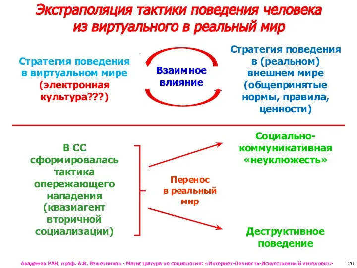 Экстраполяция тактики поведения человека из виртуального в реальный мир 26 Академик