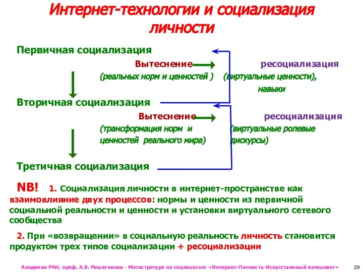 Первичная социализация Вытеснение ресоциализация (реальных норм и ценностей ) (виртуальные ценности),