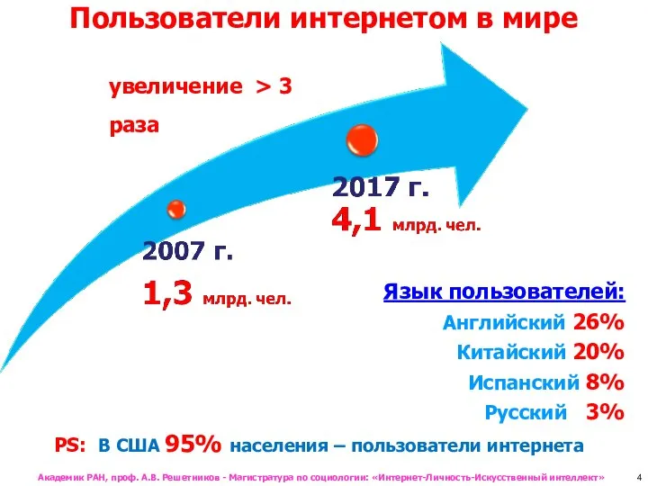 Пользователи интернетом в мире Язык пользователей: Английский 26% Китайский 20% Испанский