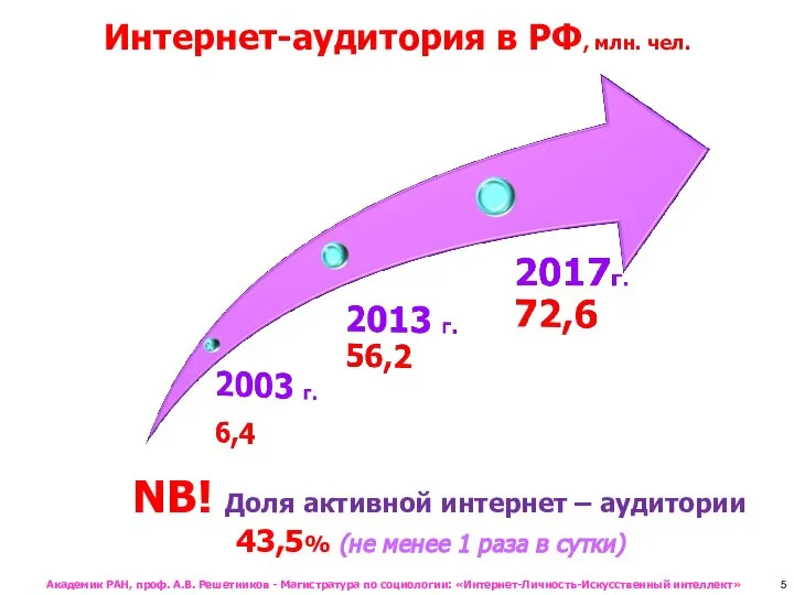 Интернет-аудитория в РФ, млн. чел. NB! Доля активной интернет – аудитории