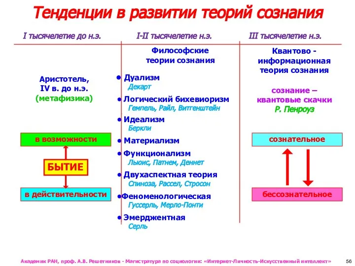 Тенденции в развитии теорий сознания Философские теории сознания Дуализм Декарт Логический