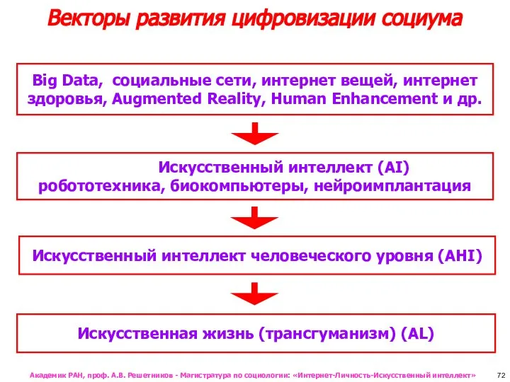 Векторы развития цифровизации социума 72 Академик РАН, проф. А.В. Решетников - Магистратура по социологии: «Интернет-Личность-Искусственный интеллект»