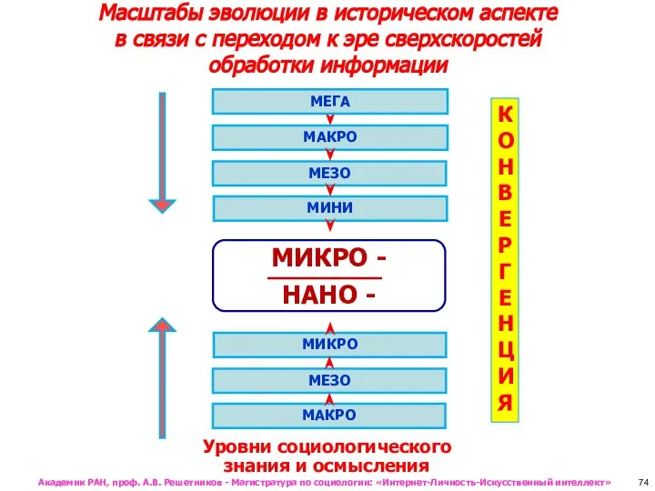 Масштабы эволюции в историческом аспекте в связи с переходом к эре