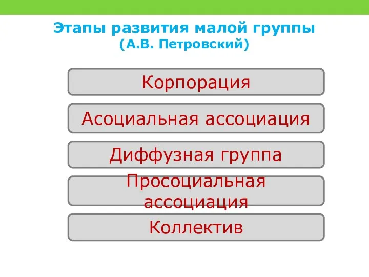 Этапы развития малой группы (А.В. Петровский)