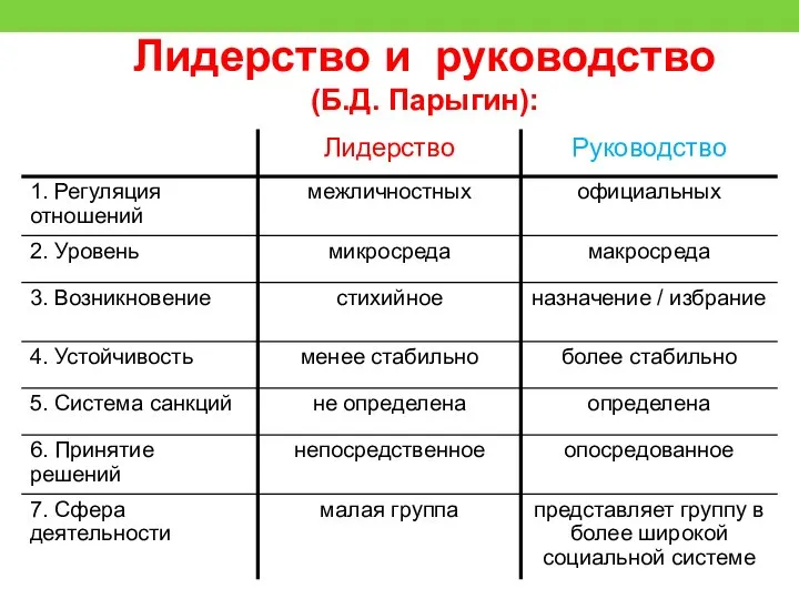 Лидерство и руководство (Б.Д. Парыгин):