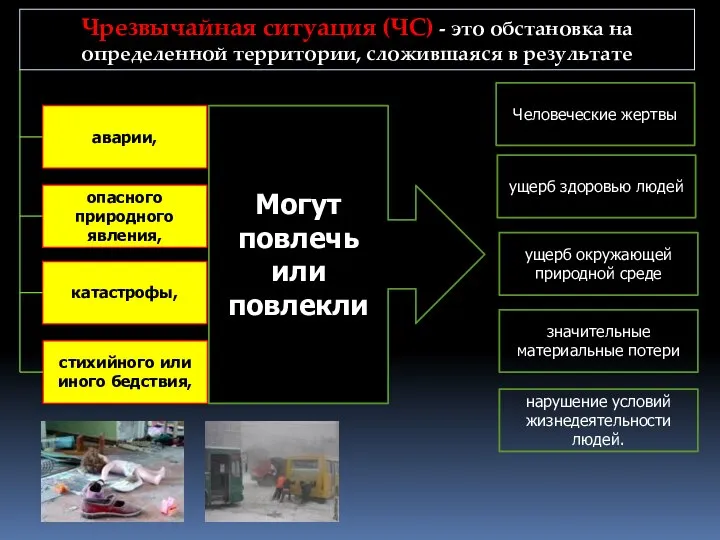 Чрезвычайная ситуация (ЧС) - это обстановка на определенной территории, сложившаяся в